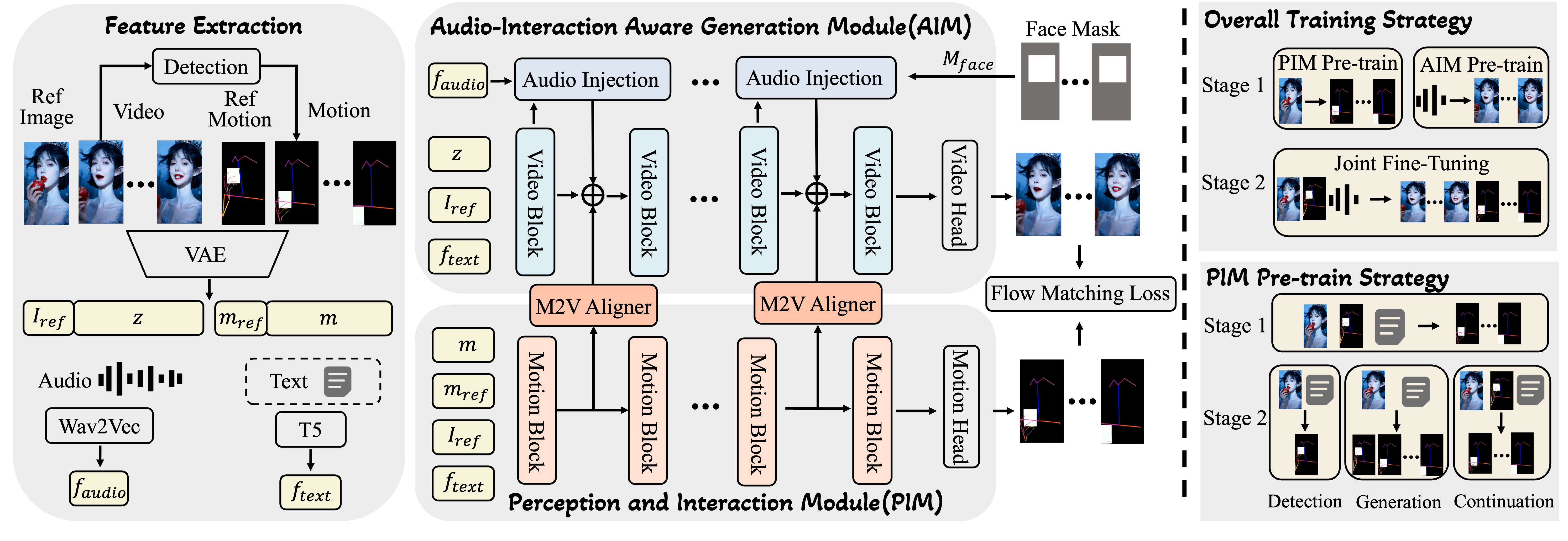 InteractAvatar Pipeline
